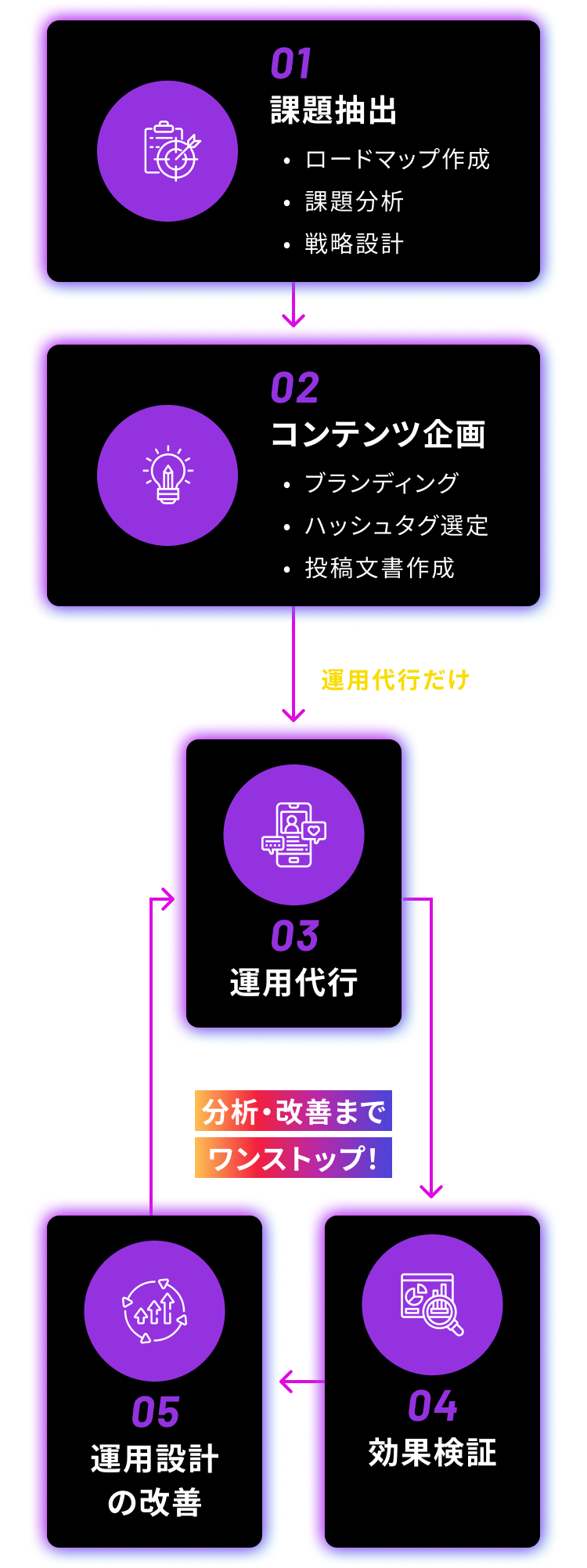 TUNAGU SNSは分析・改善までワンストップ！